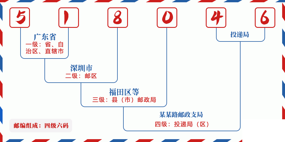 邮编518046含义