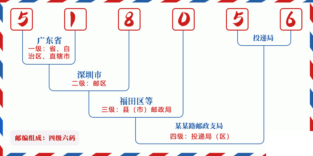 邮编518056含义