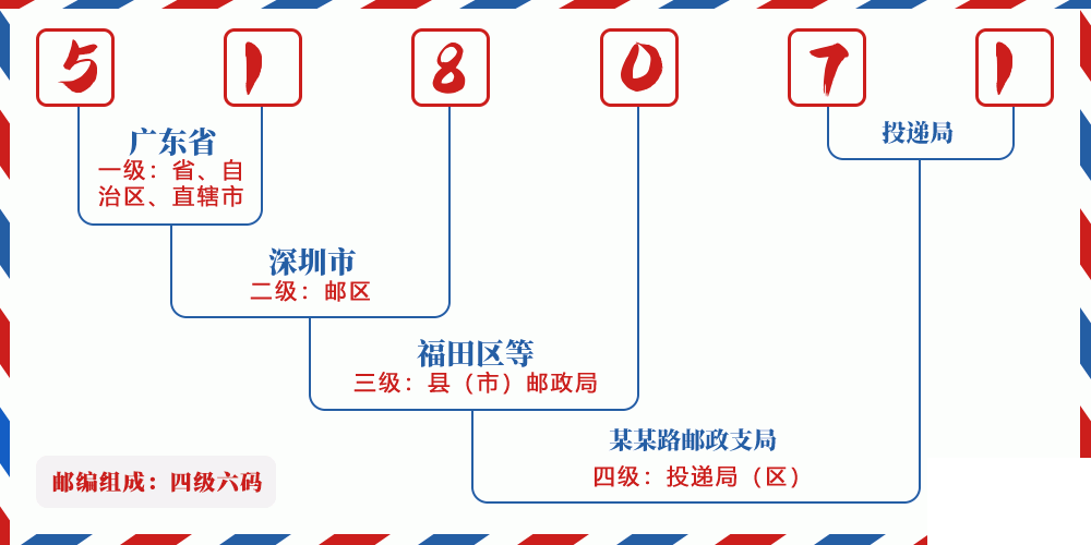 邮编518071含义