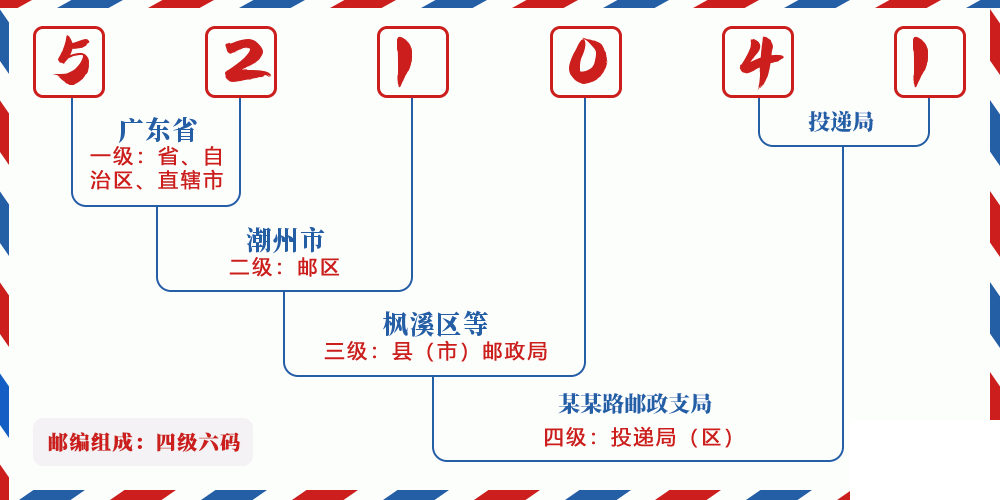 邮编521041含义