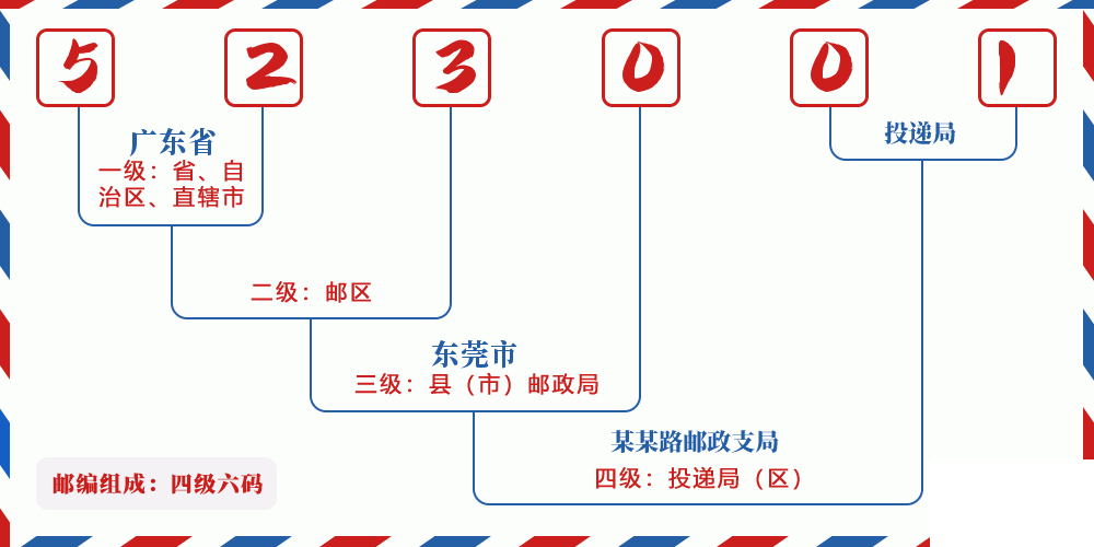 邮编523001含义