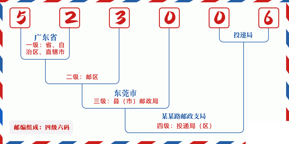 邮编523006含义