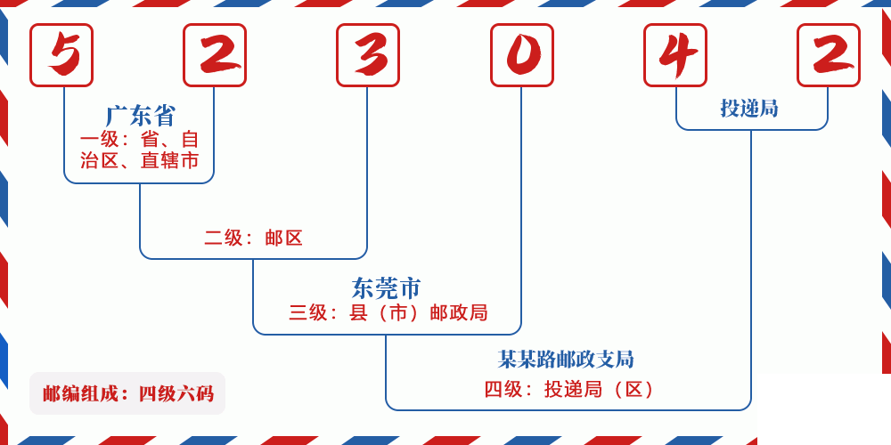 邮编523042含义