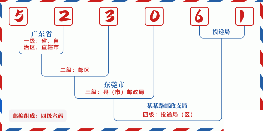 邮编523061含义