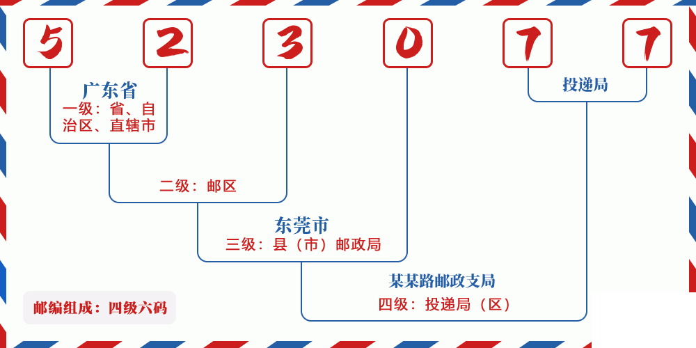 邮编523077含义