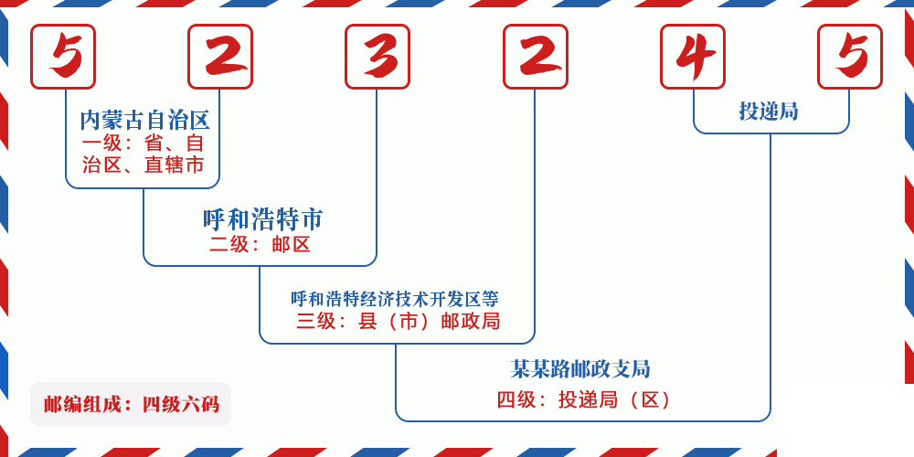 邮编523245含义