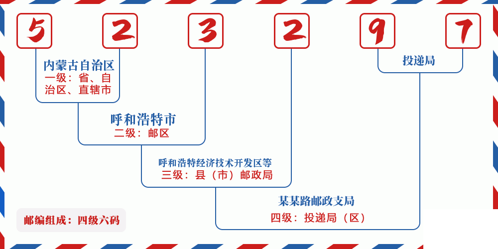 邮编523297含义