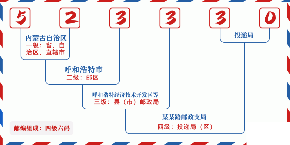 邮编523330含义