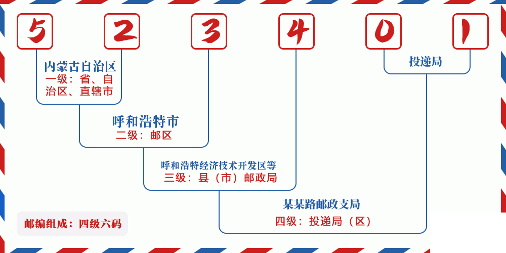 邮编523401含义