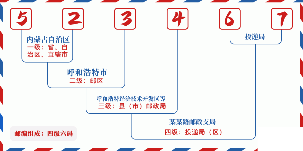 邮编523467含义