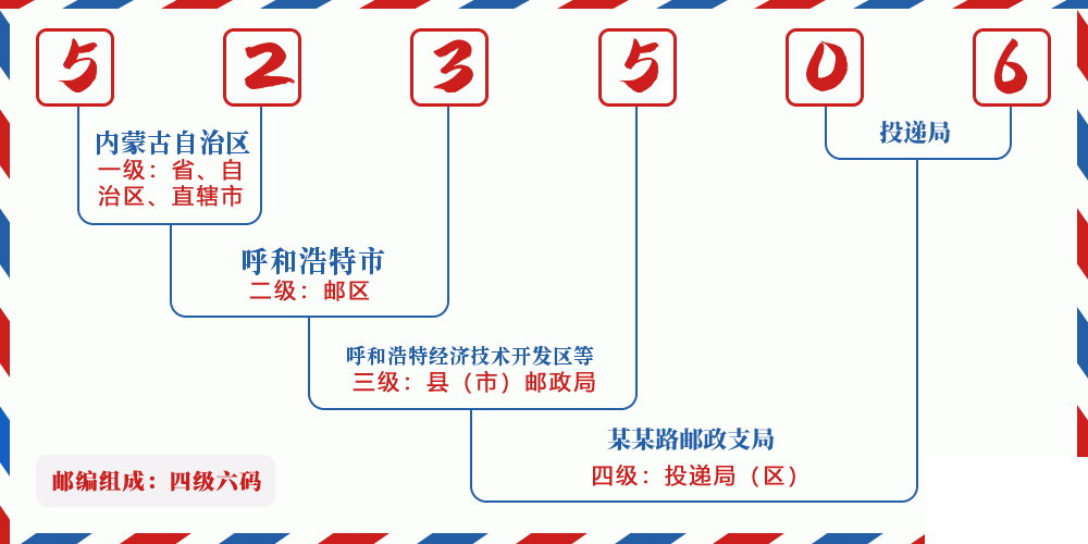 邮编523506含义