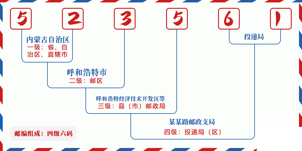 邮编523561含义