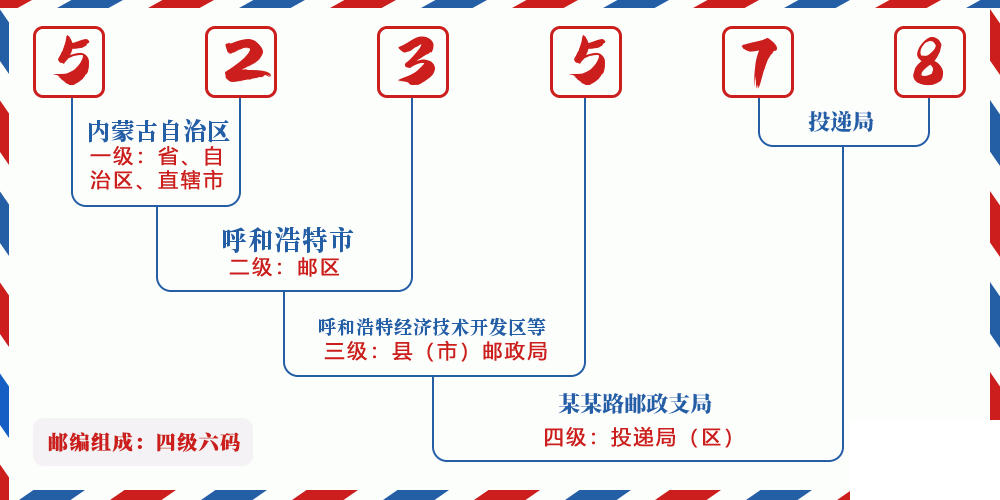 邮编523578含义