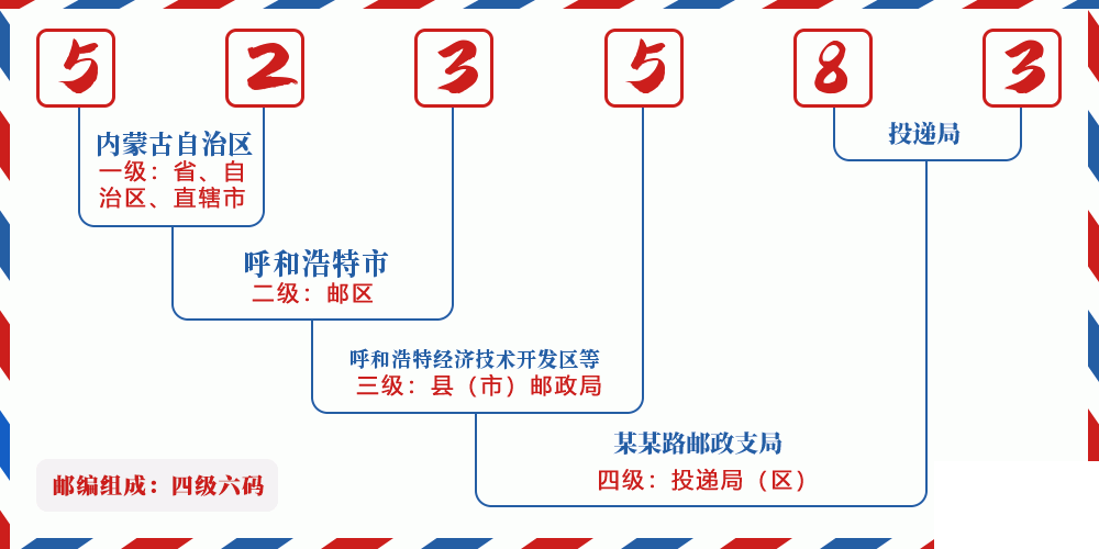 邮编523583含义