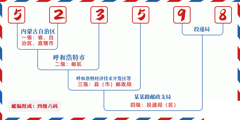 邮编523598含义
