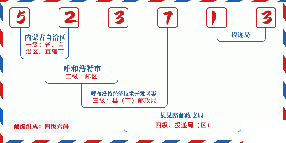 邮编523713含义