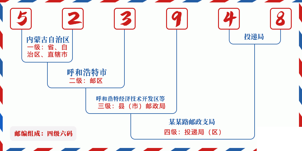 邮编523948含义