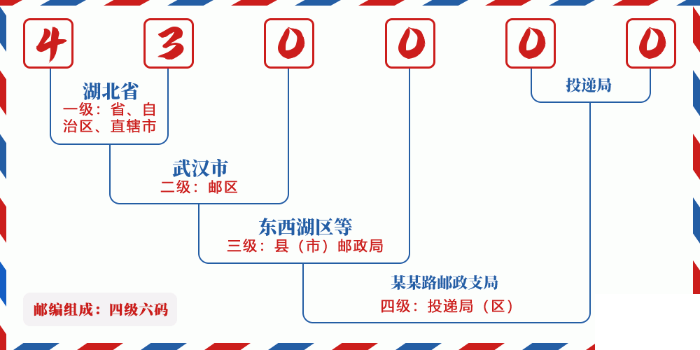 邮编523962含义