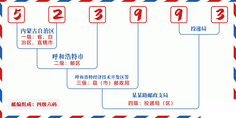 邮编523993含义