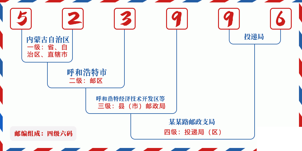 邮编523996含义
