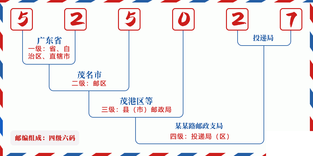 邮编525027含义