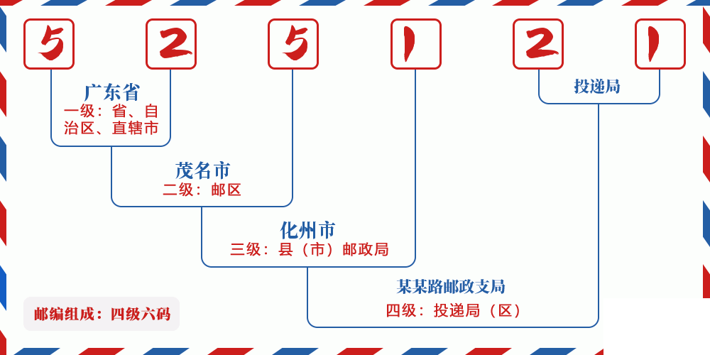 邮编525121含义