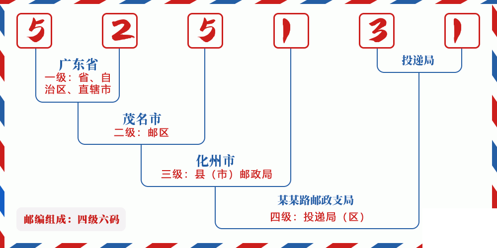 邮编525131含义