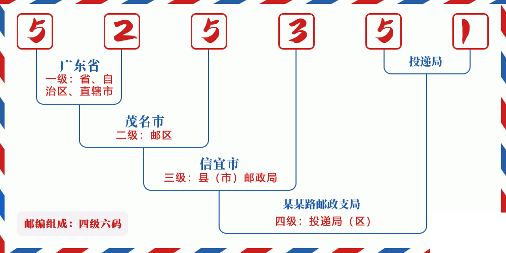 邮编525351含义