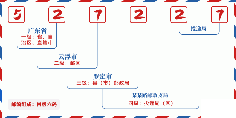 邮编527227含义