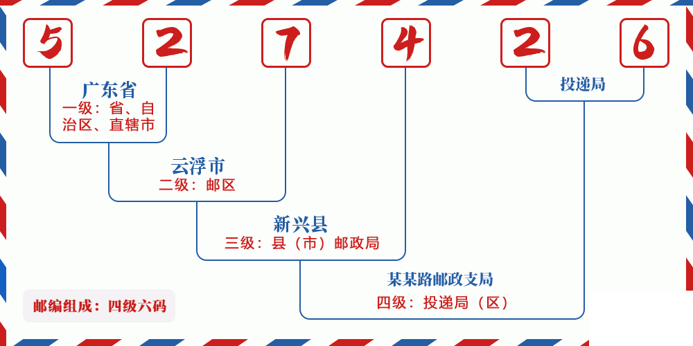 邮编527426含义