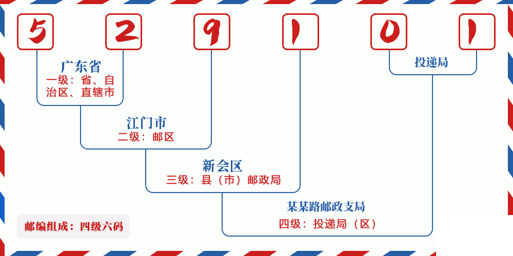 邮编529101含义