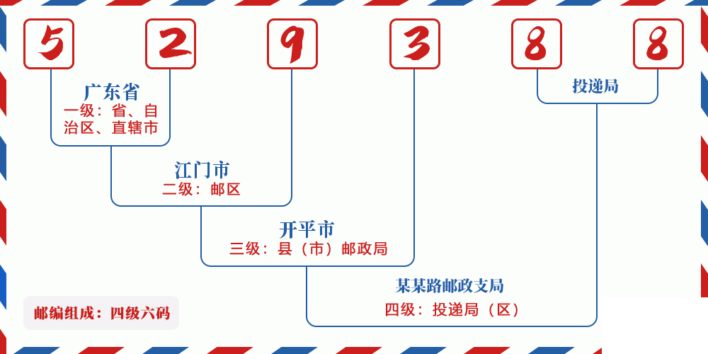 邮编529388含义