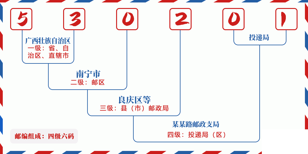 邮编530201含义