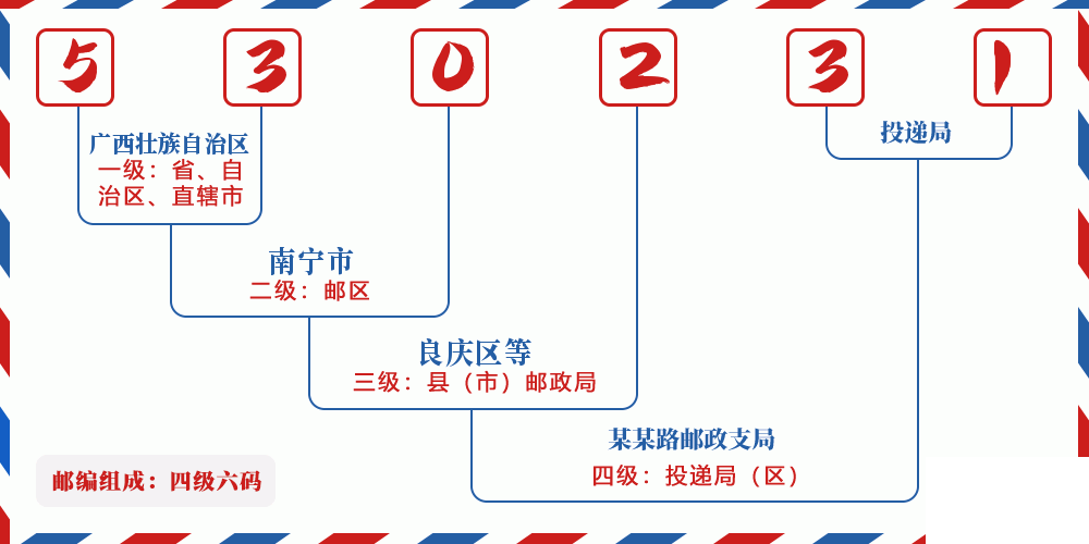 邮编530231含义