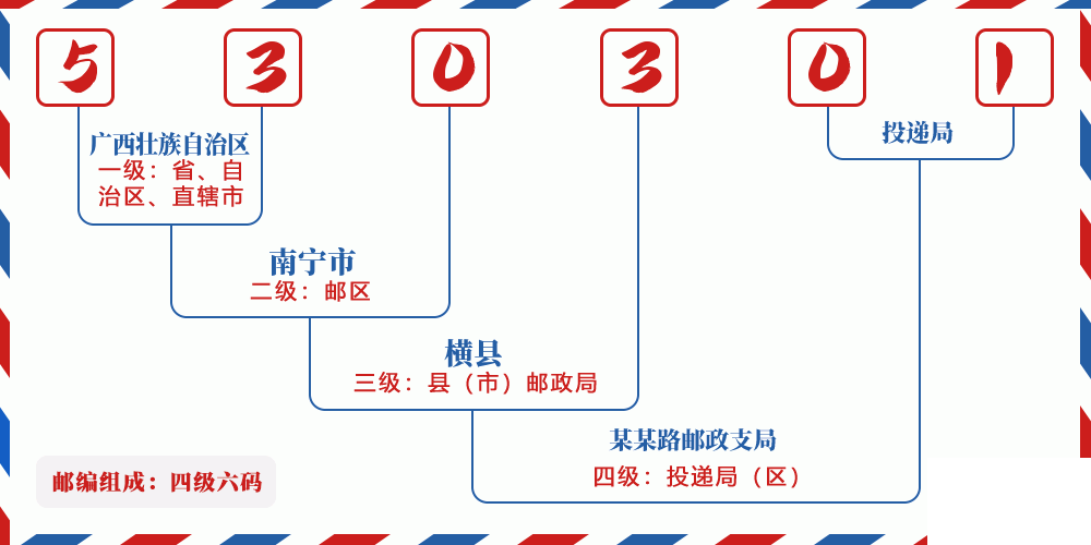 邮编530301含义