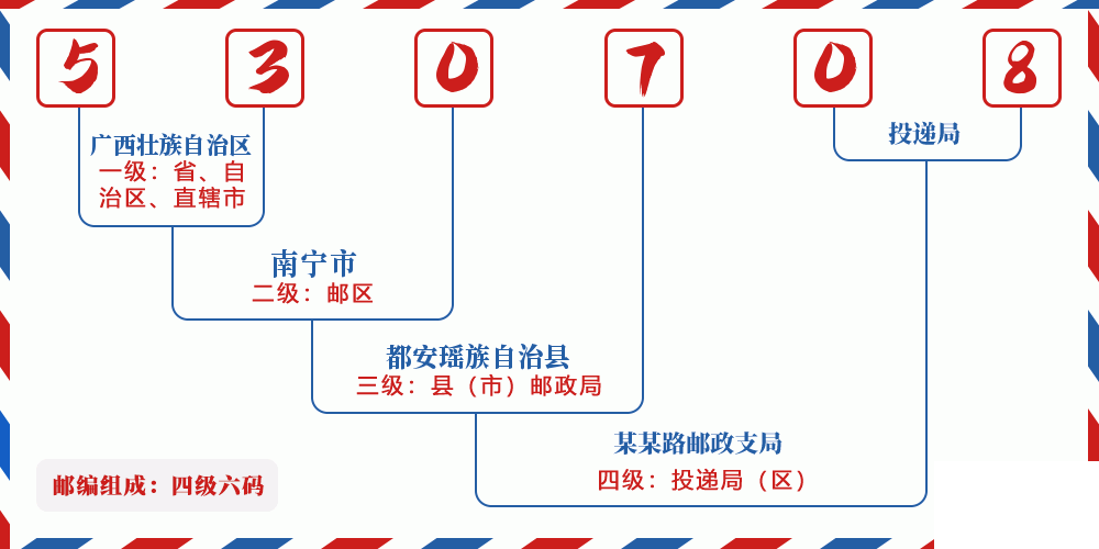 邮编530708含义