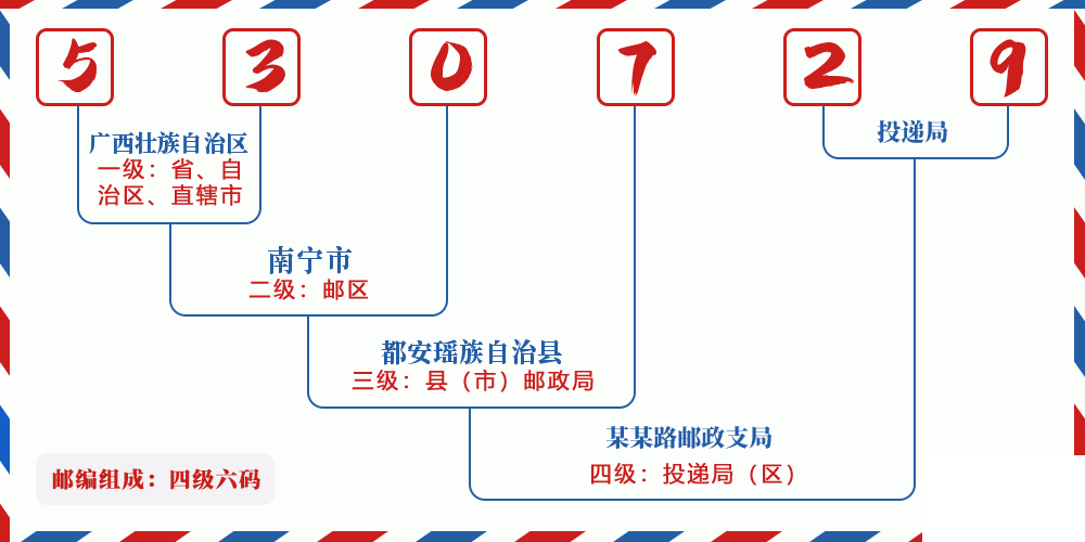 邮编530729含义