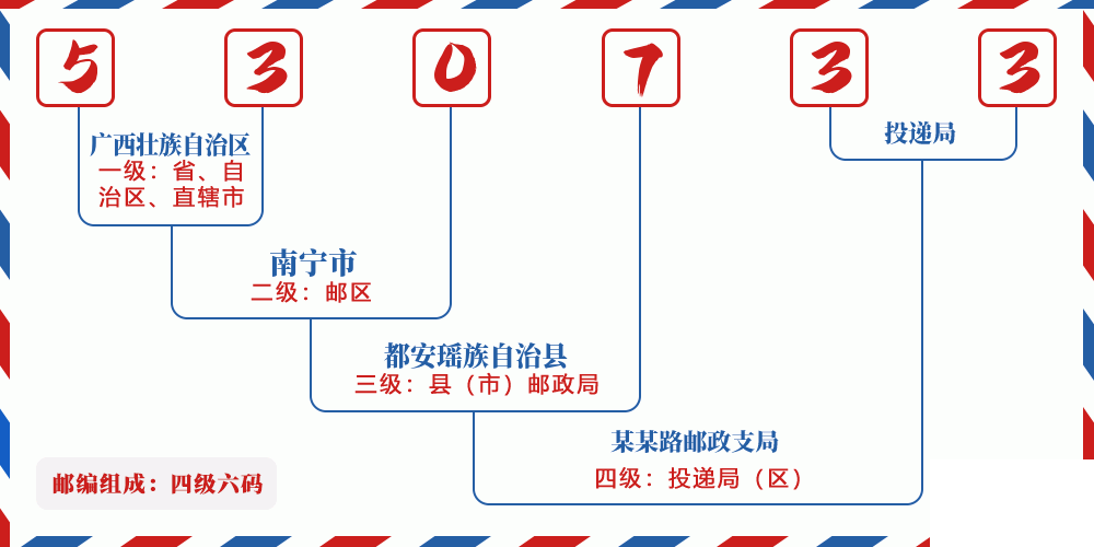 邮编530733含义