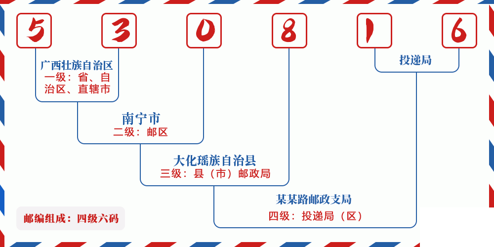 邮编530816含义