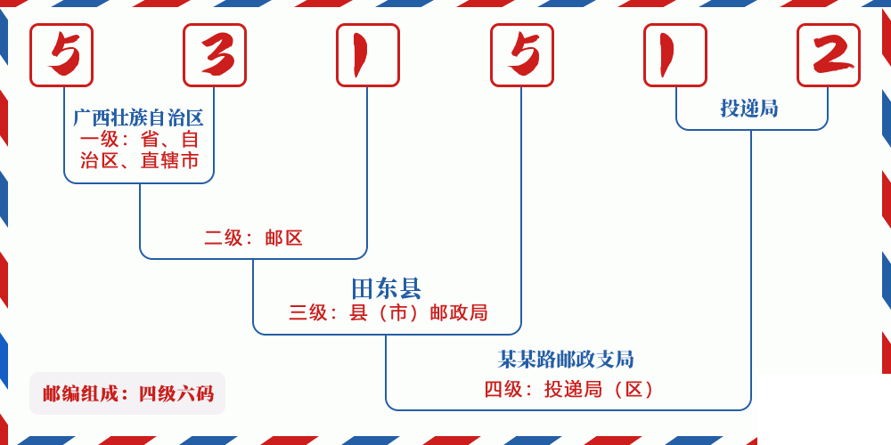 邮编531512含义