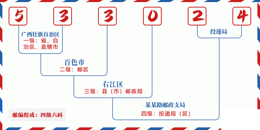 邮编533024含义