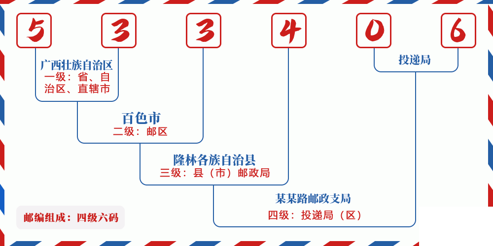 邮编533406含义