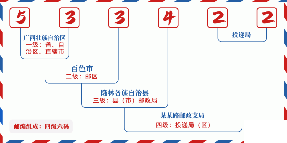 邮编533422含义