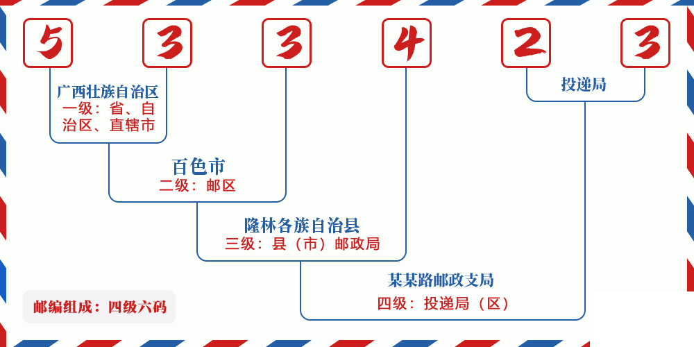 邮编533423含义