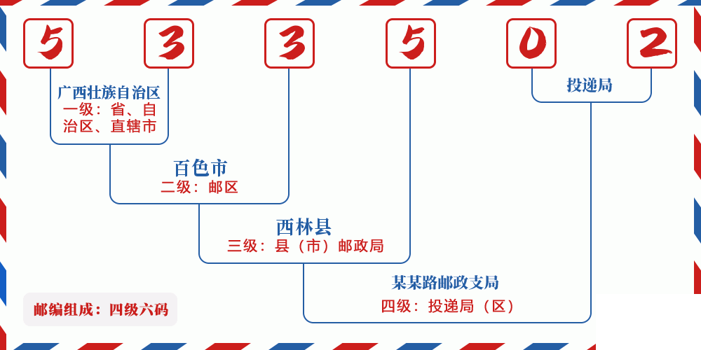 邮编533502含义