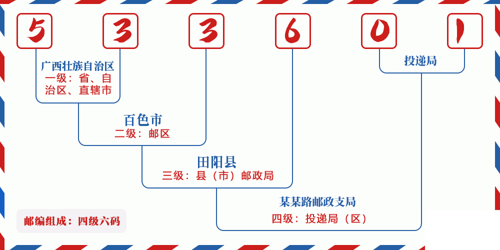 邮编533601含义