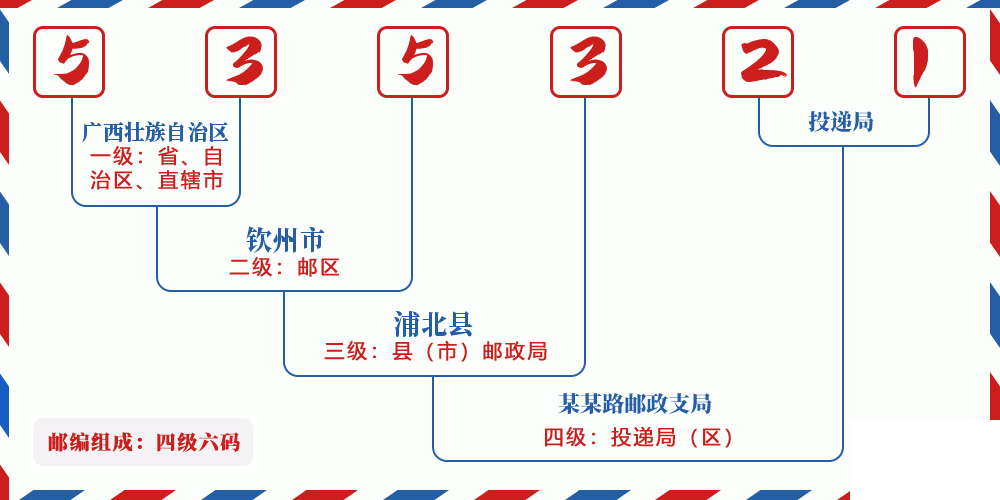 邮编535321含义