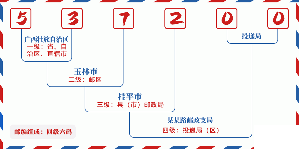 邮编537200含义
