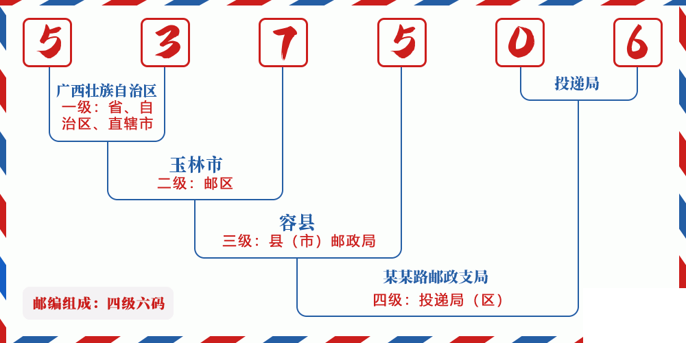 邮编537506含义