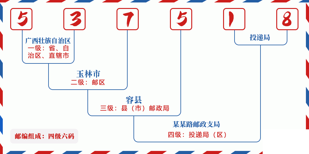 邮编537518含义
